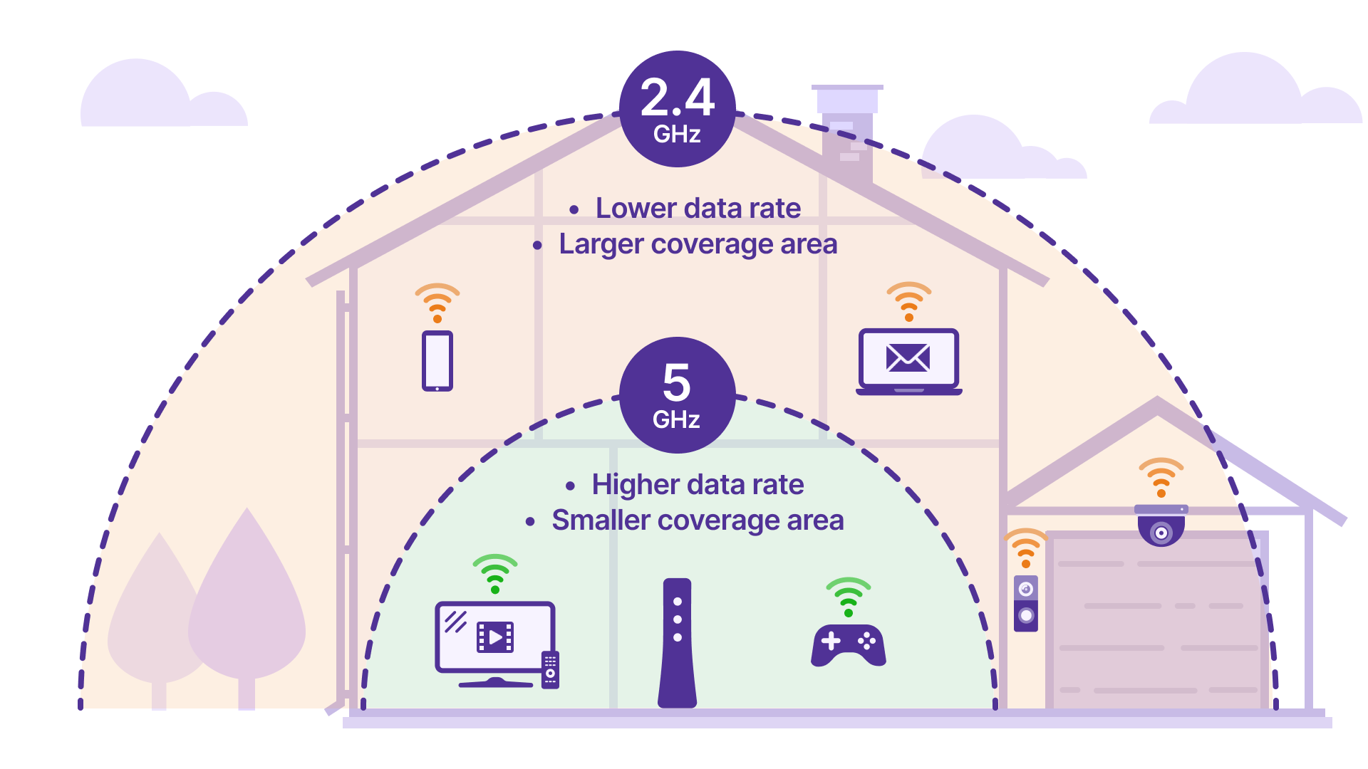 Illustration of 2.4 GHz versus 5 GHz Wi-Fi frequency
