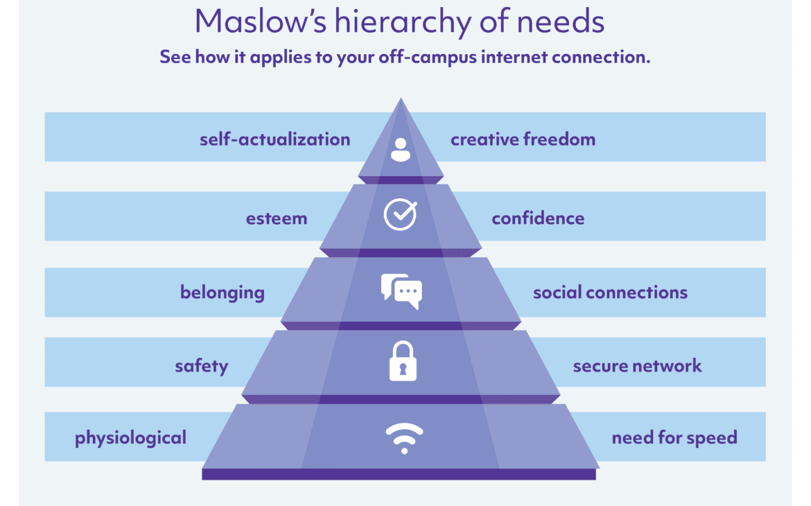 Maslow's hierarchy of needs, see how it applies to your off-campus internet connection.