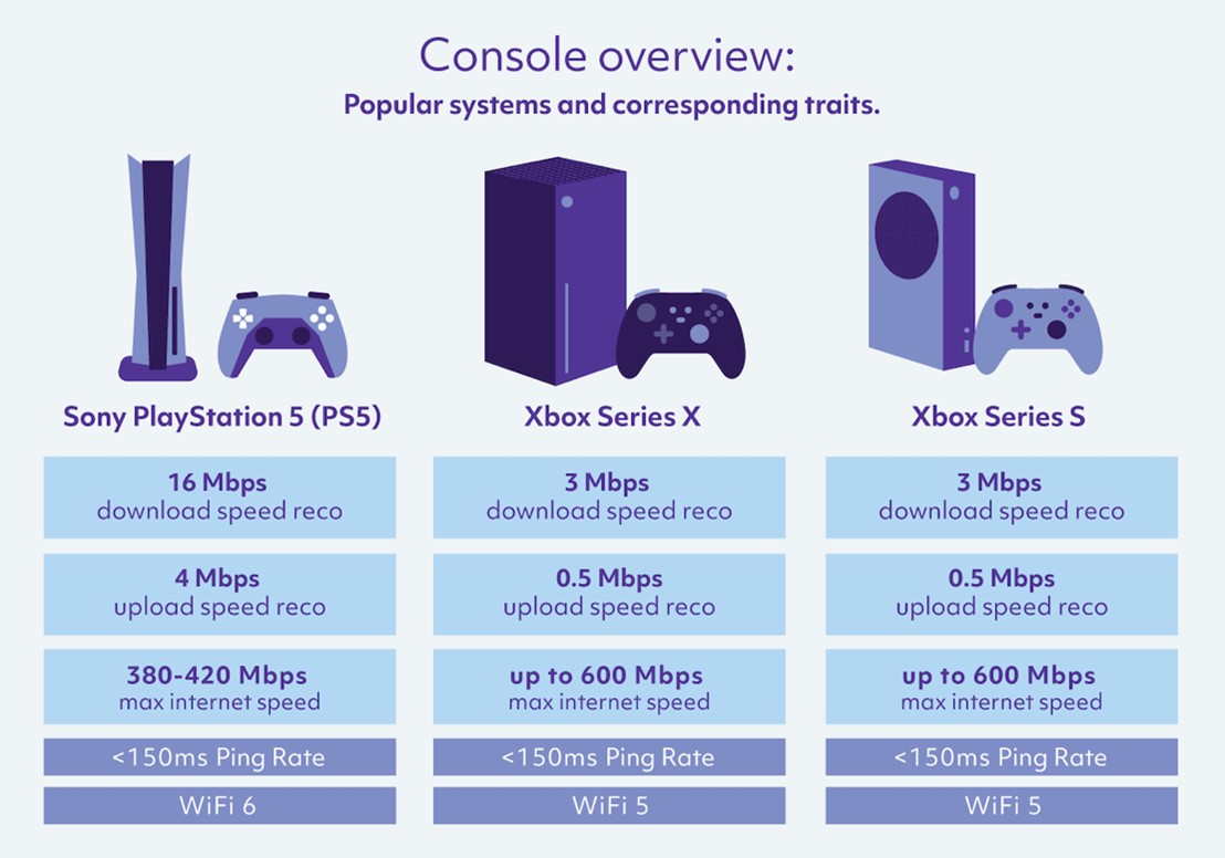 What Internet Speed Do You Need to Play PS4 Online Games?