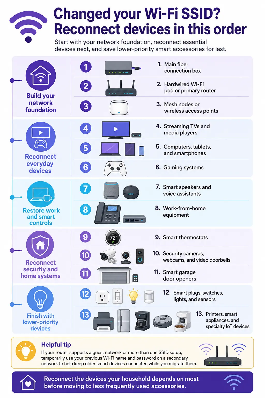 Best order to reconnect devices after changing your Wi-Fi SSID Infographic showing the recommended order for reconnecting a fiber connection box, router, computers, smart-home devices, security equipment, appliances, and other technology after changing a Wi-Fi SSID.
