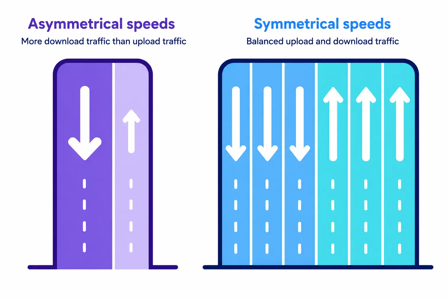 Flat infographic comparing asymmetrical internet speeds with uneven download and upload arrows and symmetrical speeds with balanced download and upload arrows.