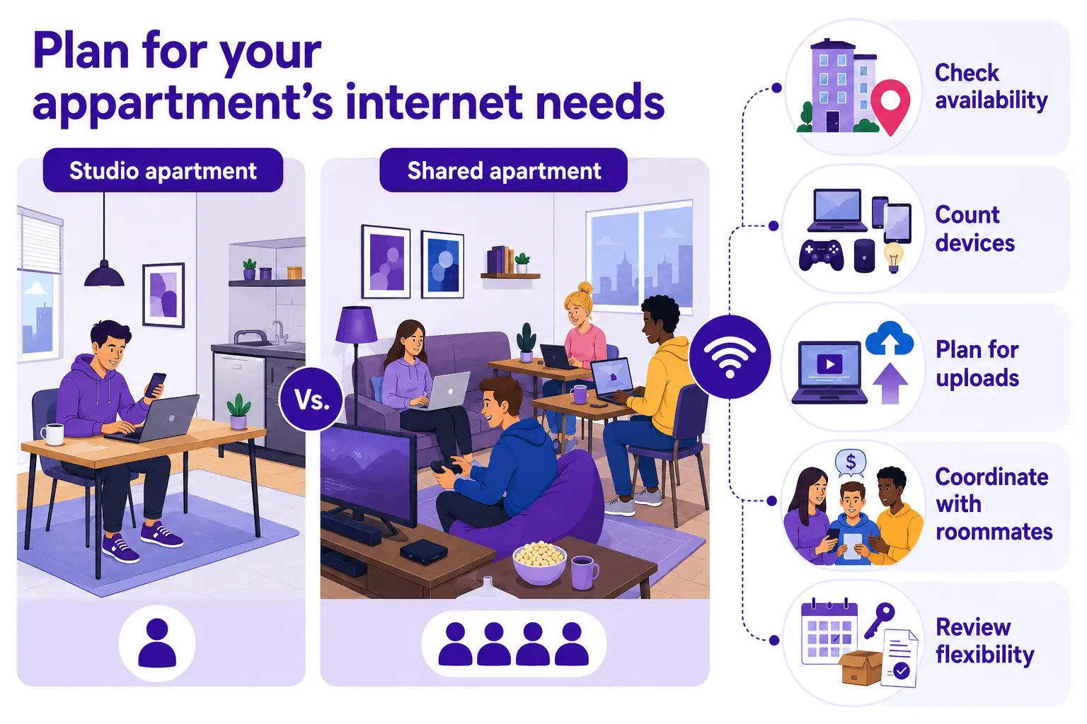infographic comparing the internet needs of one student in a studio apartment with four roommates using multiple connected devices in a shared apartment.